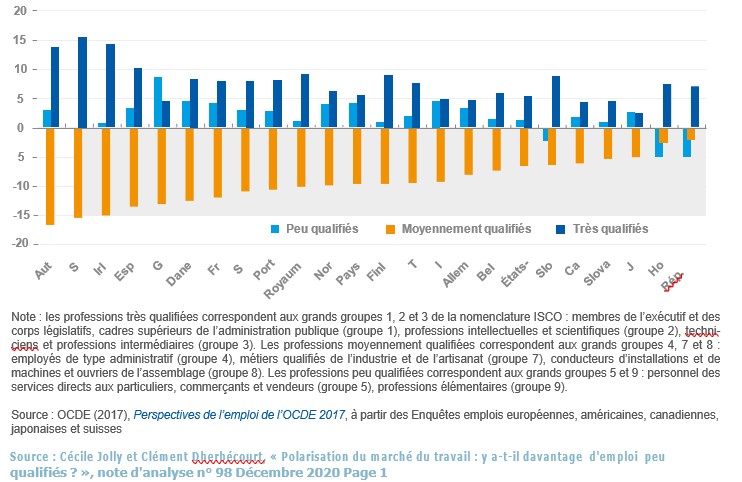 Polarisation du marché du travail : y a-t-il davantage d'emplois peu ...